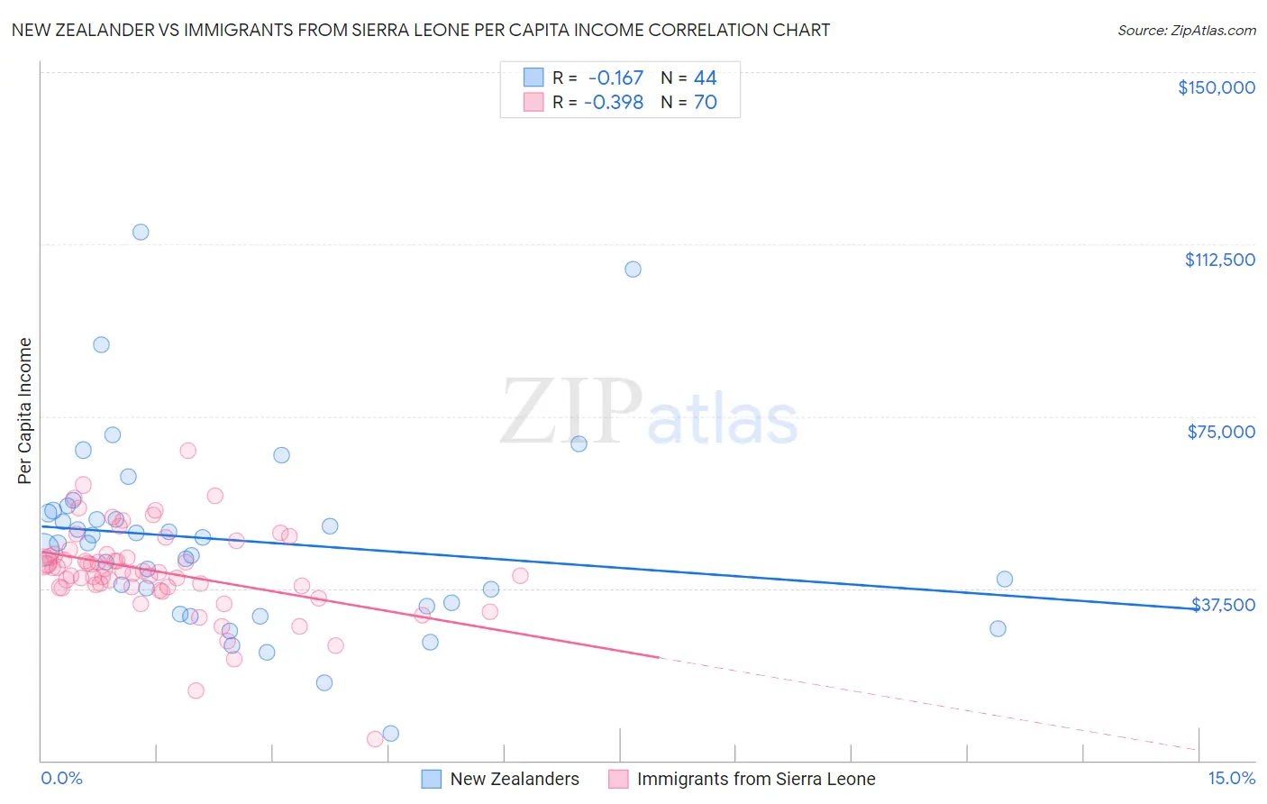 New Zealander vs Immigrants from Sierra Leone Per Capita Income