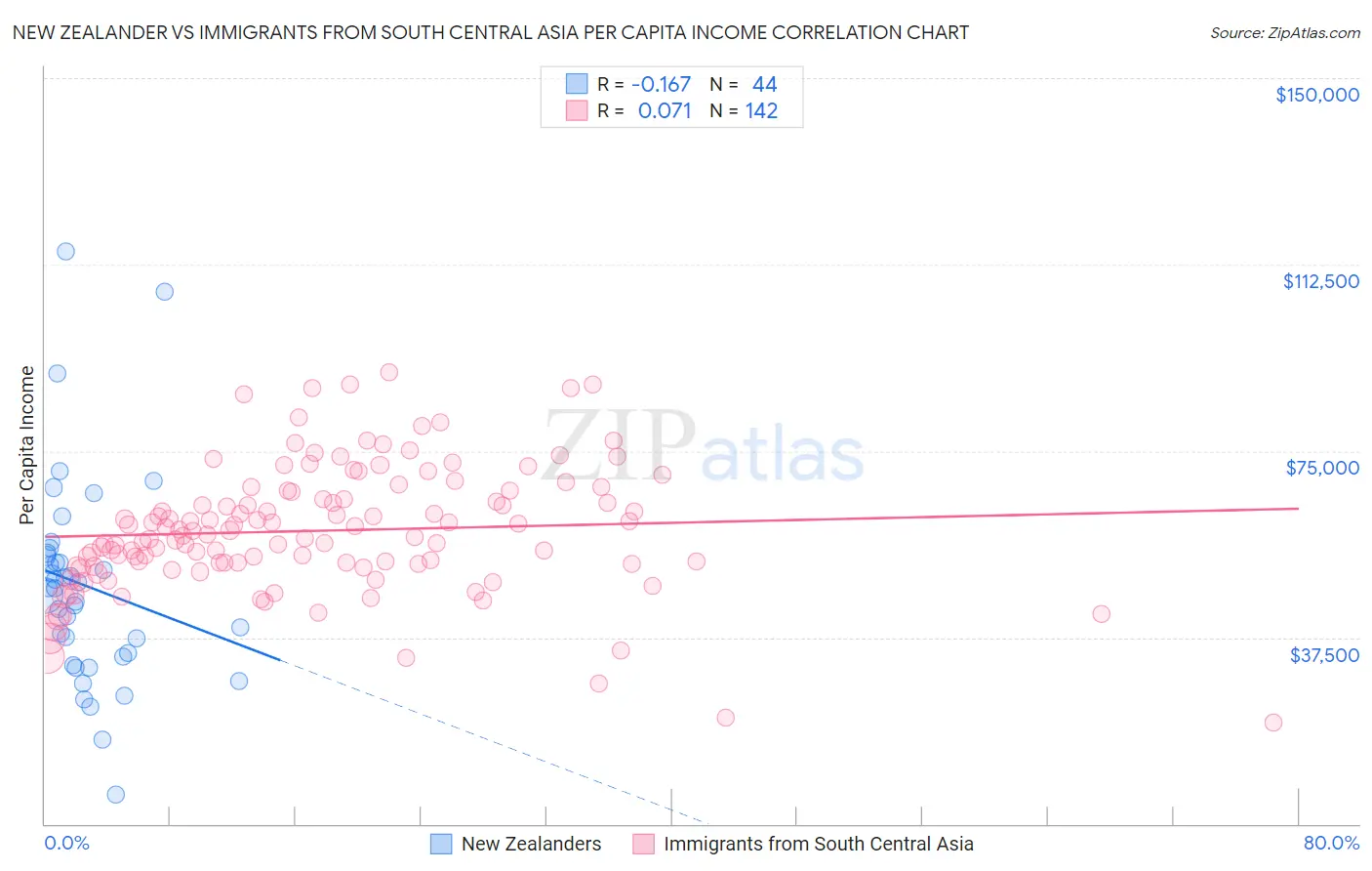 New Zealander vs Immigrants from South Central Asia Per Capita Income