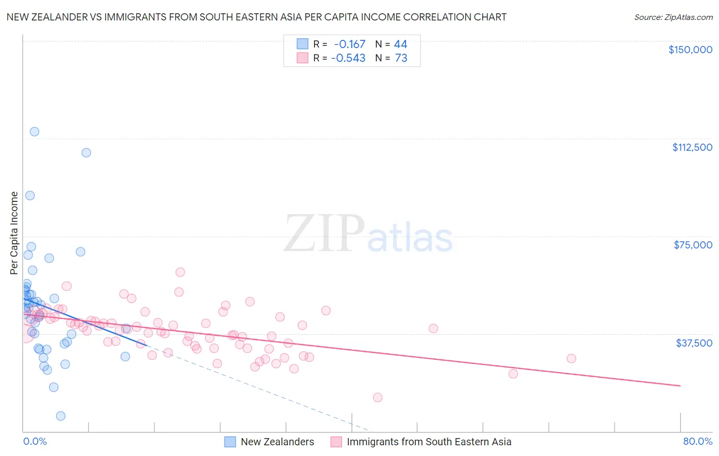 New Zealander vs Immigrants from South Eastern Asia Per Capita Income