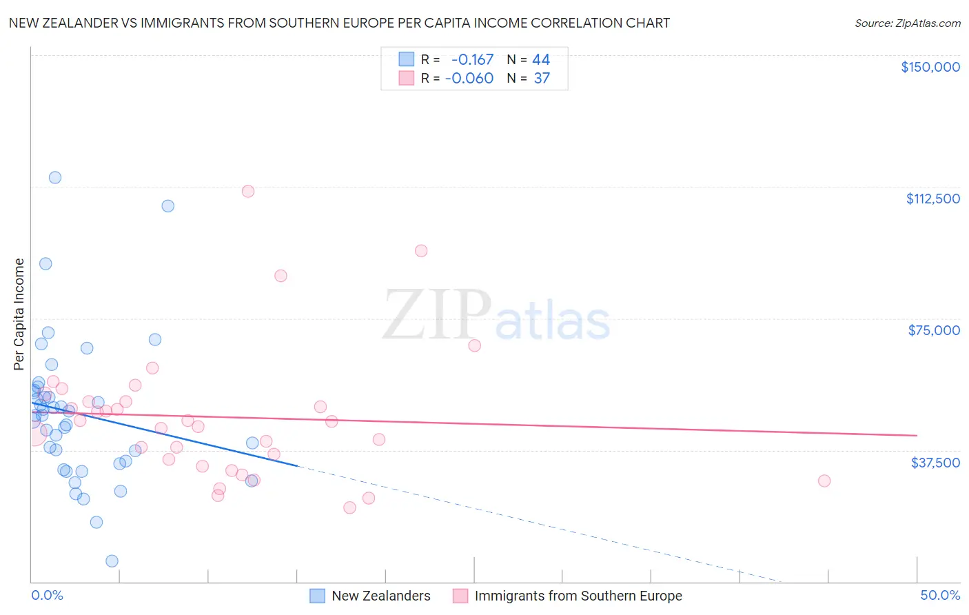 New Zealander vs Immigrants from Southern Europe Per Capita Income