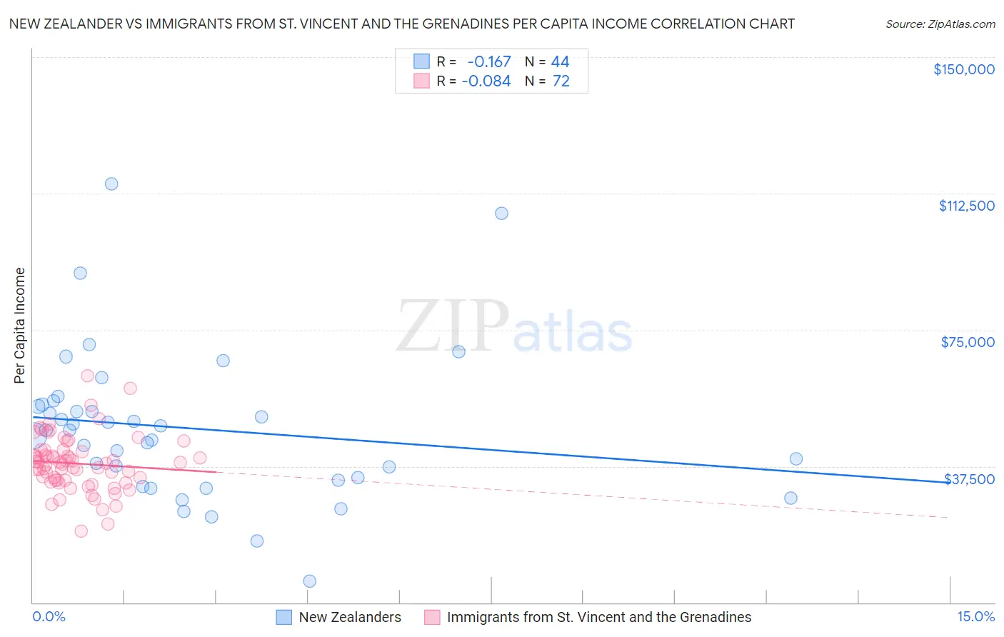 New Zealander vs Immigrants from St. Vincent and the Grenadines Per Capita Income