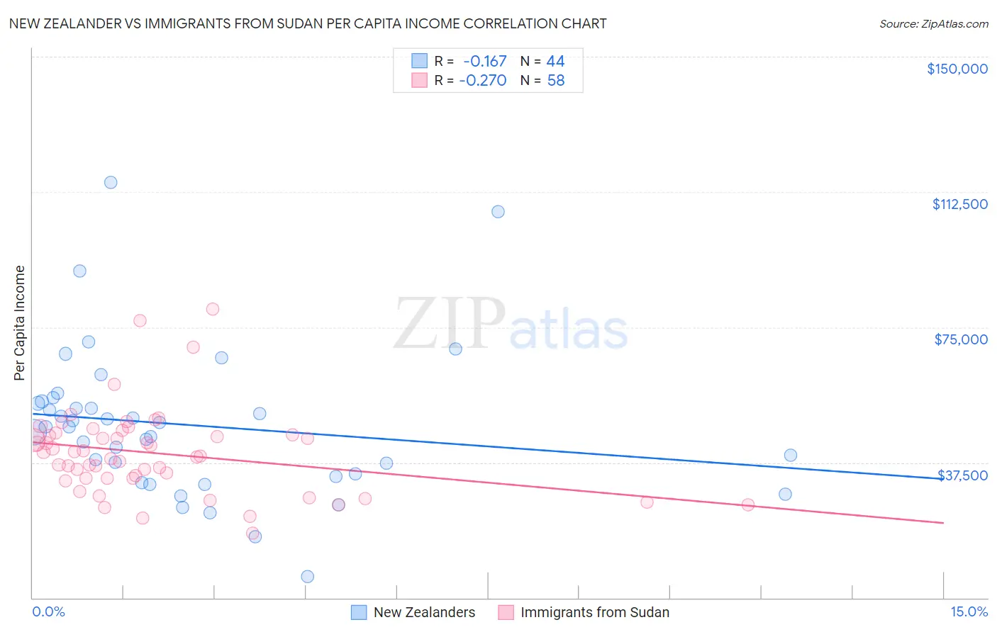 New Zealander vs Immigrants from Sudan Per Capita Income