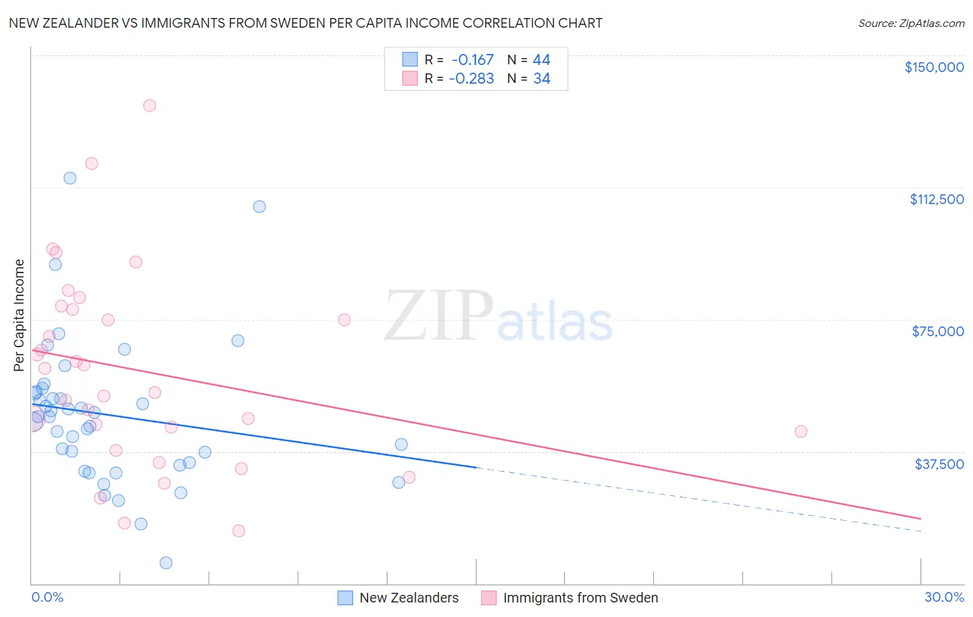 New Zealander vs Immigrants from Sweden Per Capita Income