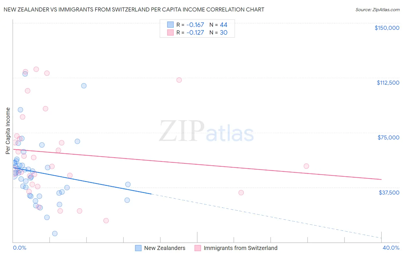 New Zealander vs Immigrants from Switzerland Per Capita Income