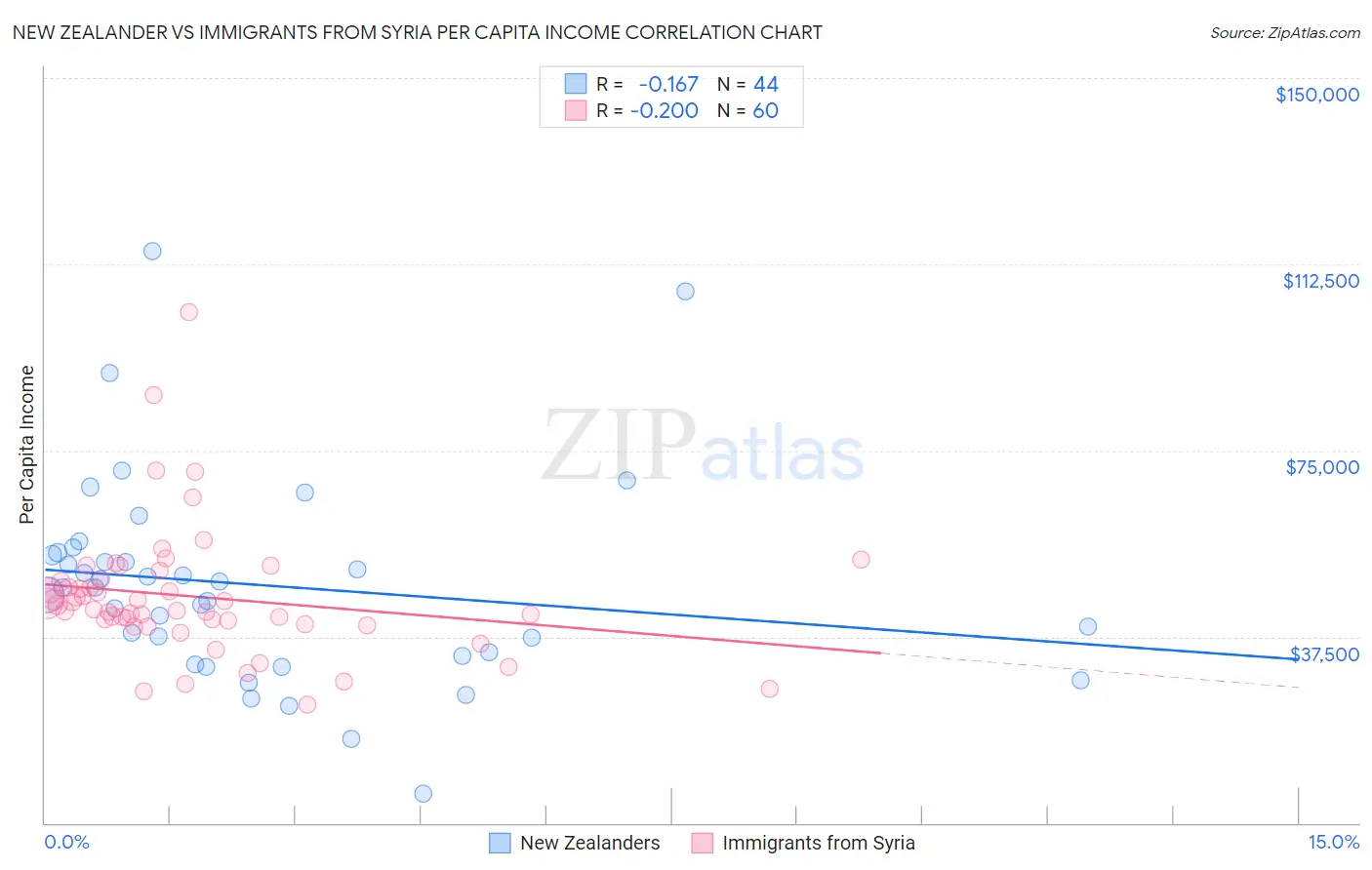 New Zealander vs Immigrants from Syria Per Capita Income