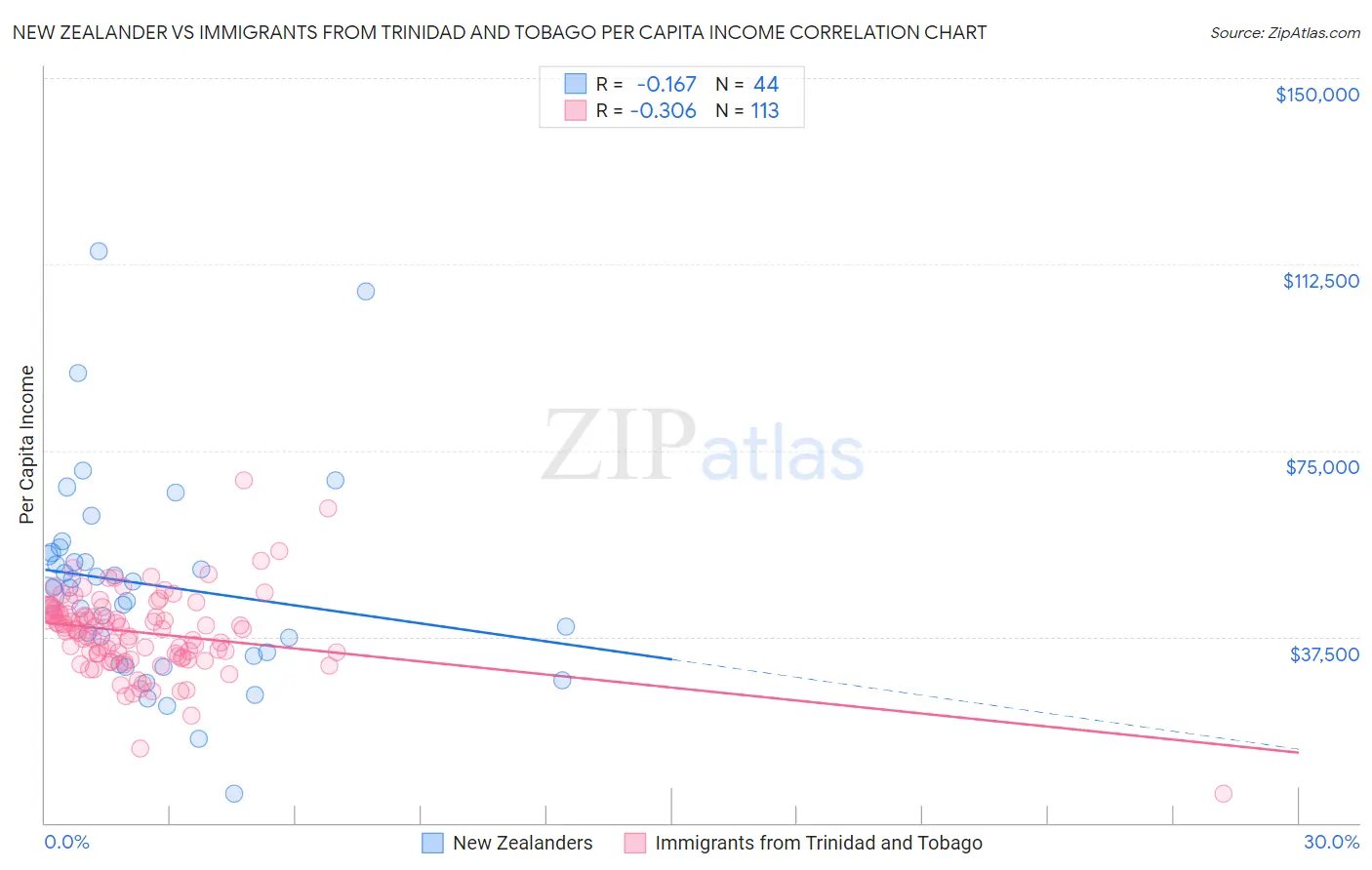 New Zealander vs Immigrants from Trinidad and Tobago Per Capita Income