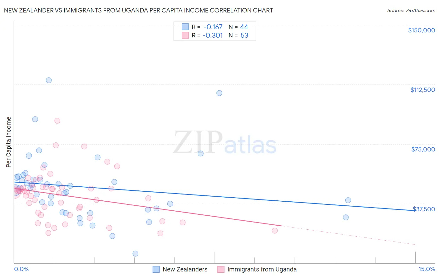 New Zealander vs Immigrants from Uganda Per Capita Income