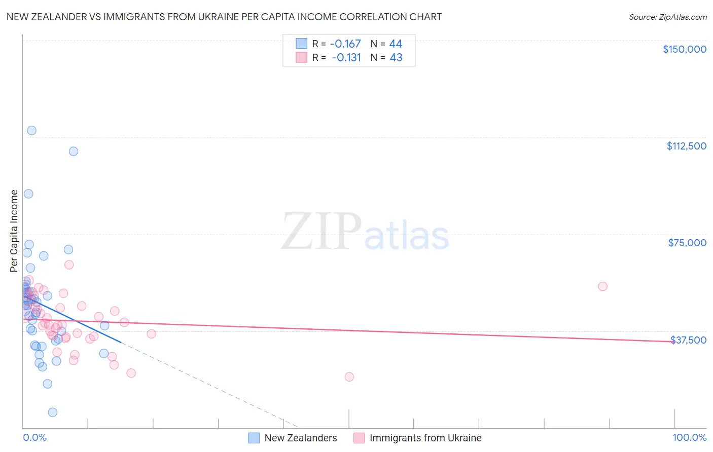 New Zealander vs Immigrants from Ukraine Per Capita Income