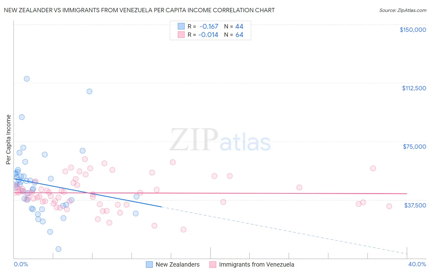 New Zealander vs Immigrants from Venezuela Per Capita Income