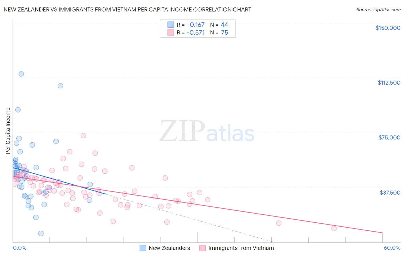 New Zealander vs Immigrants from Vietnam Per Capita Income