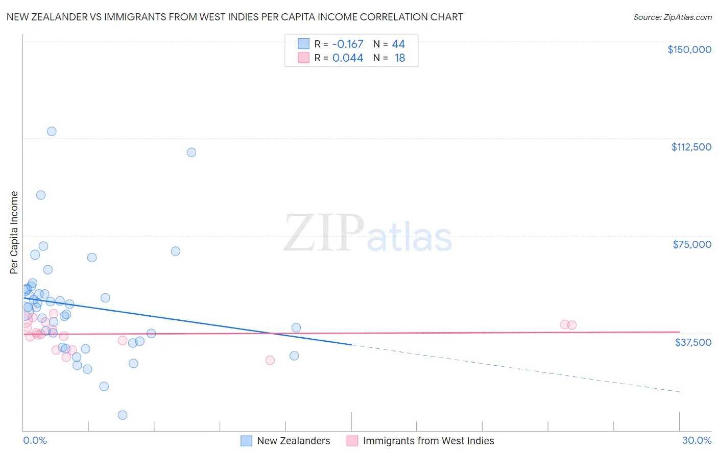 New Zealander vs Immigrants from West Indies Per Capita Income