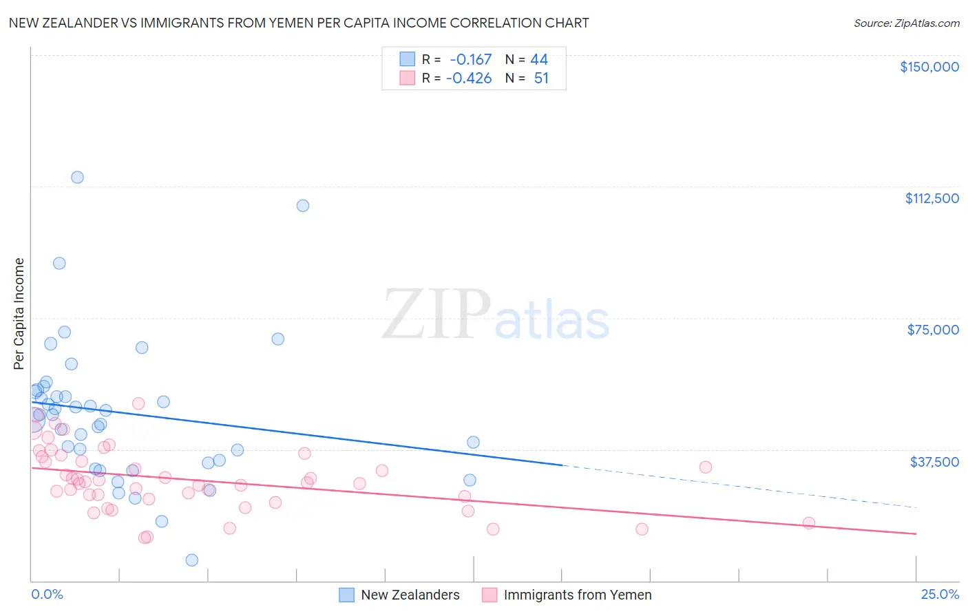 New Zealander vs Immigrants from Yemen Per Capita Income