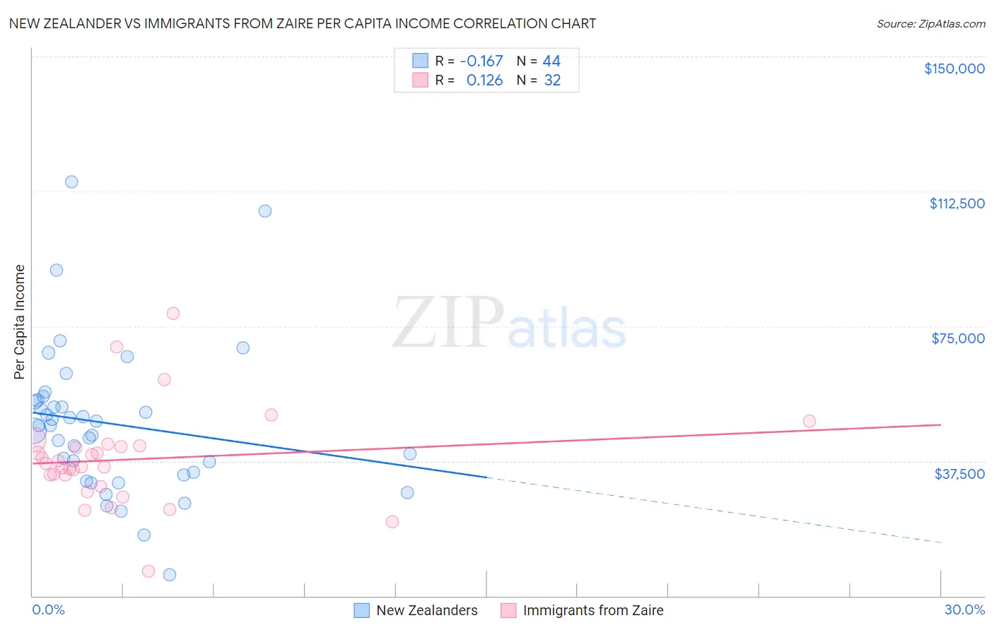 New Zealander vs Immigrants from Zaire Per Capita Income