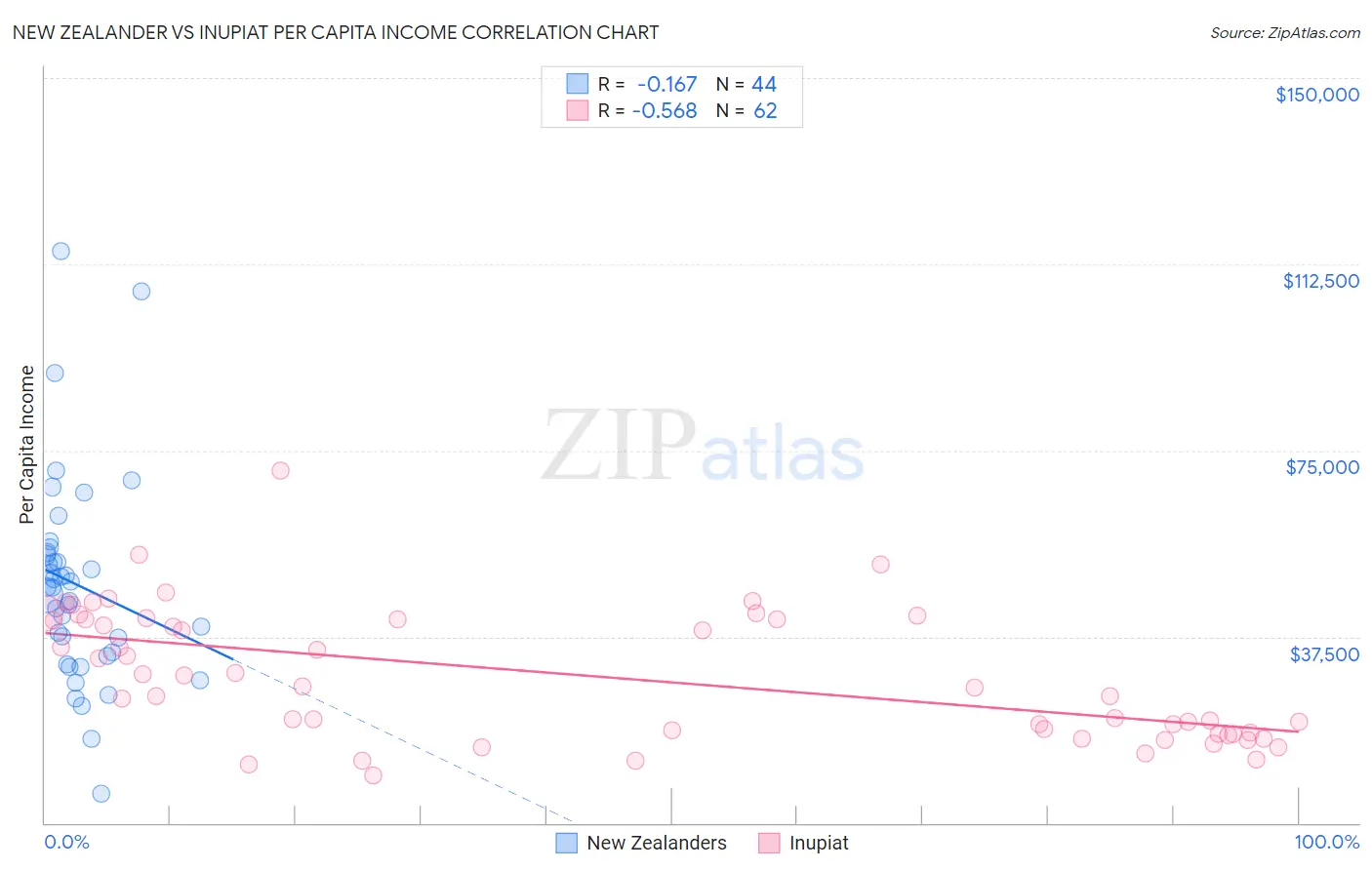 New Zealander vs Inupiat Per Capita Income