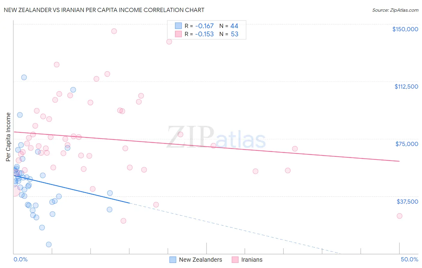 New Zealander vs Iranian Per Capita Income