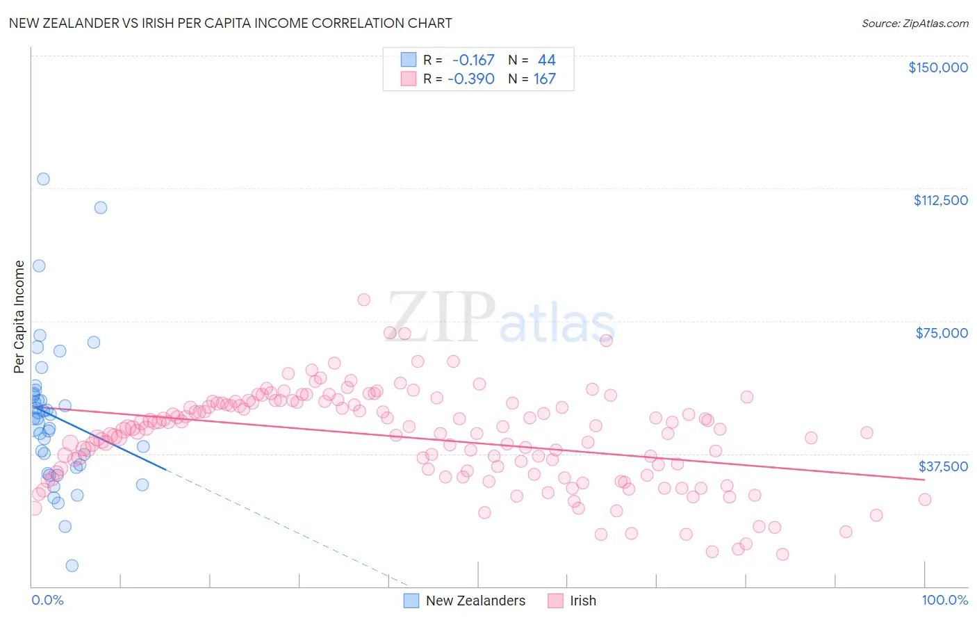 New Zealander vs Irish Per Capita Income