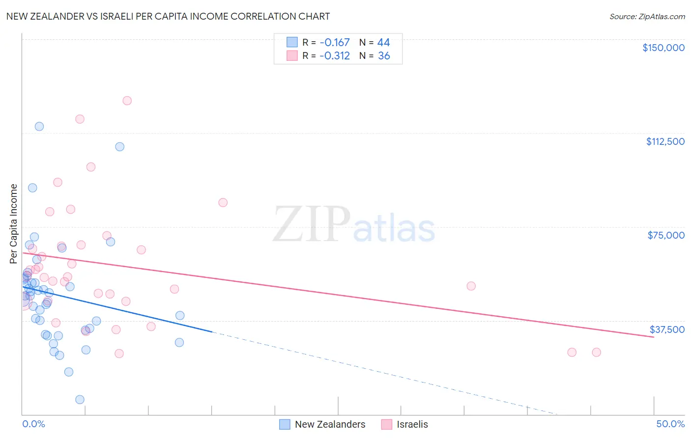 New Zealander vs Israeli Per Capita Income