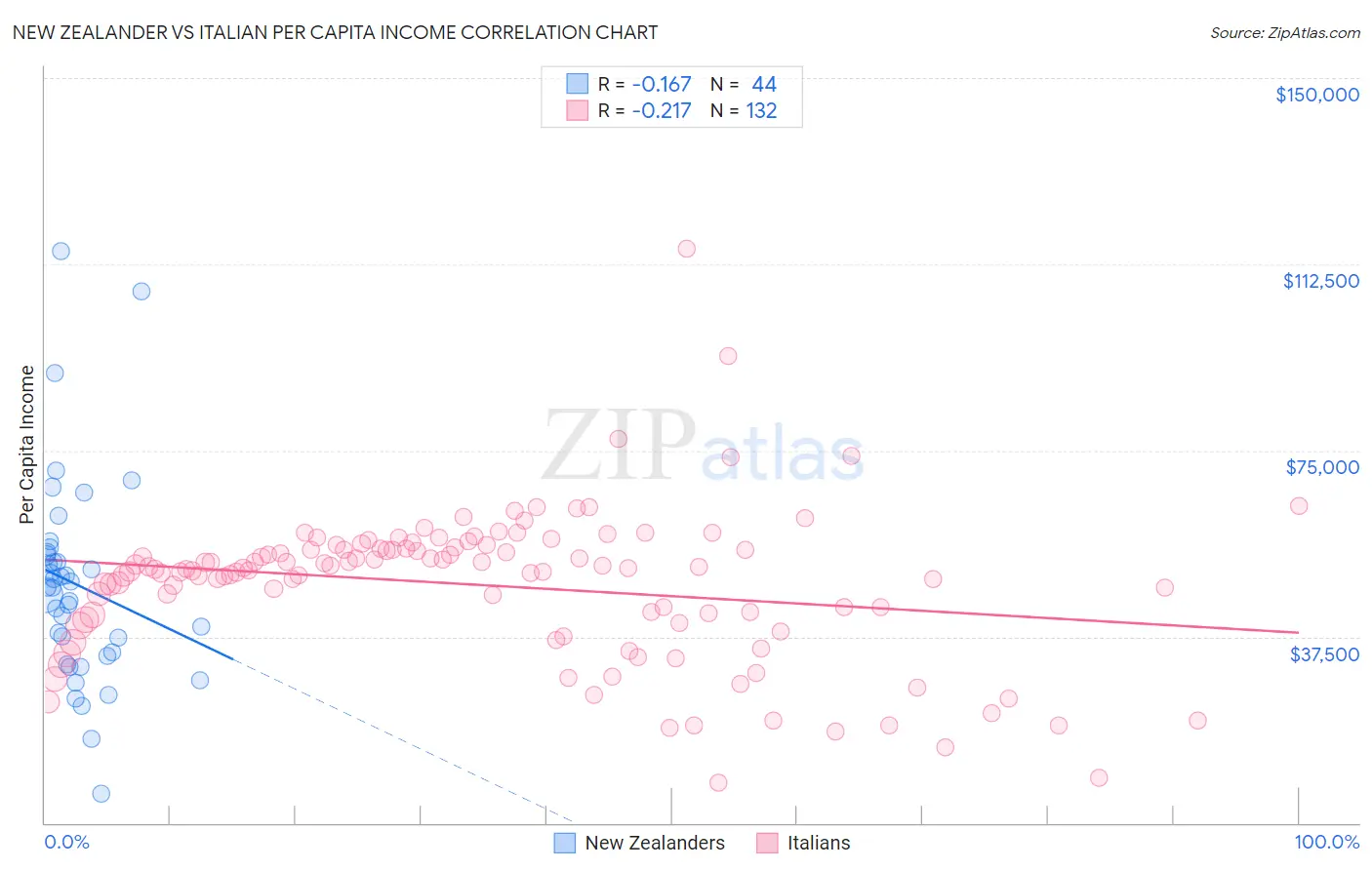 New Zealander vs Italian Per Capita Income