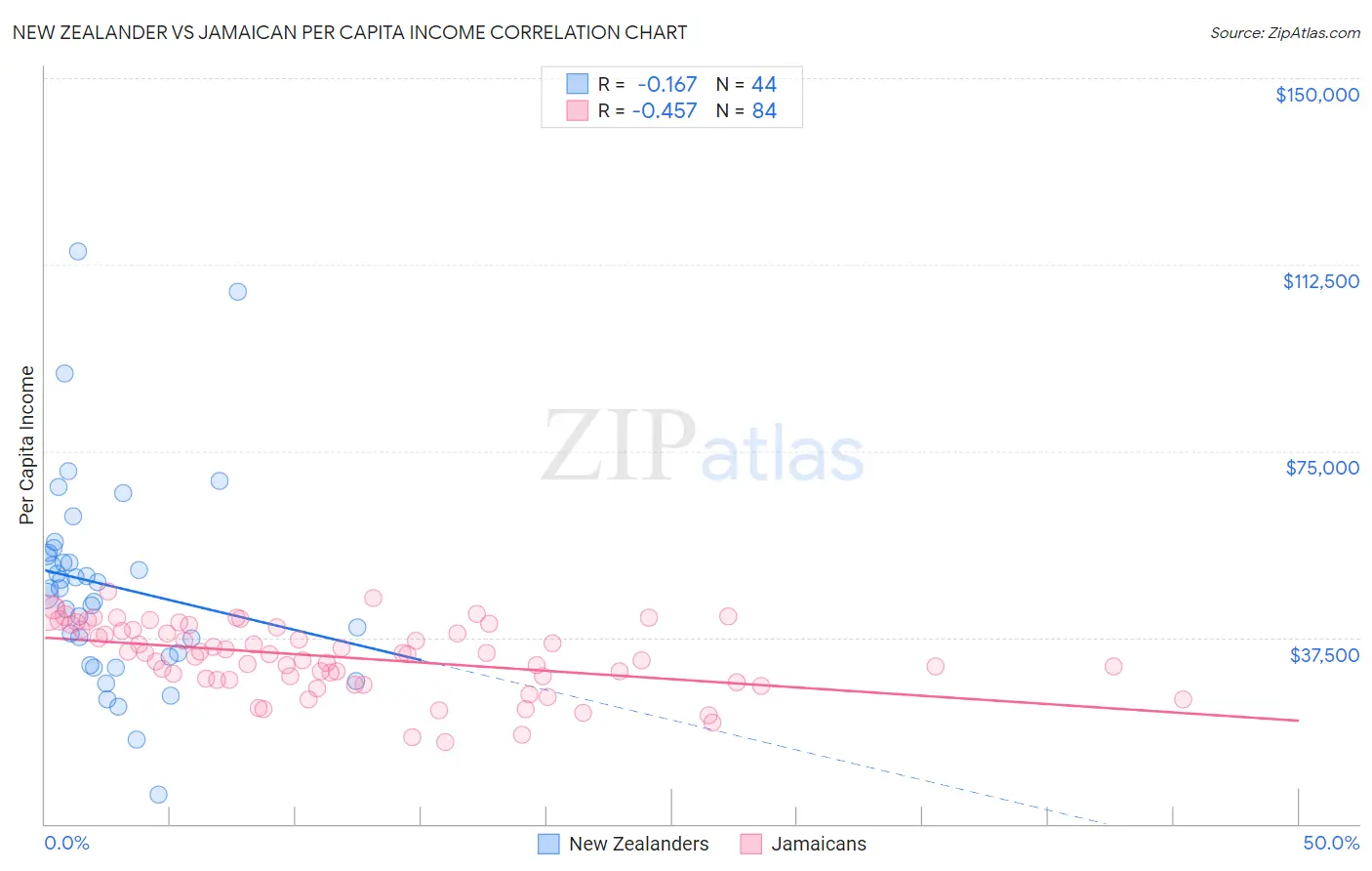 New Zealander vs Jamaican Per Capita Income