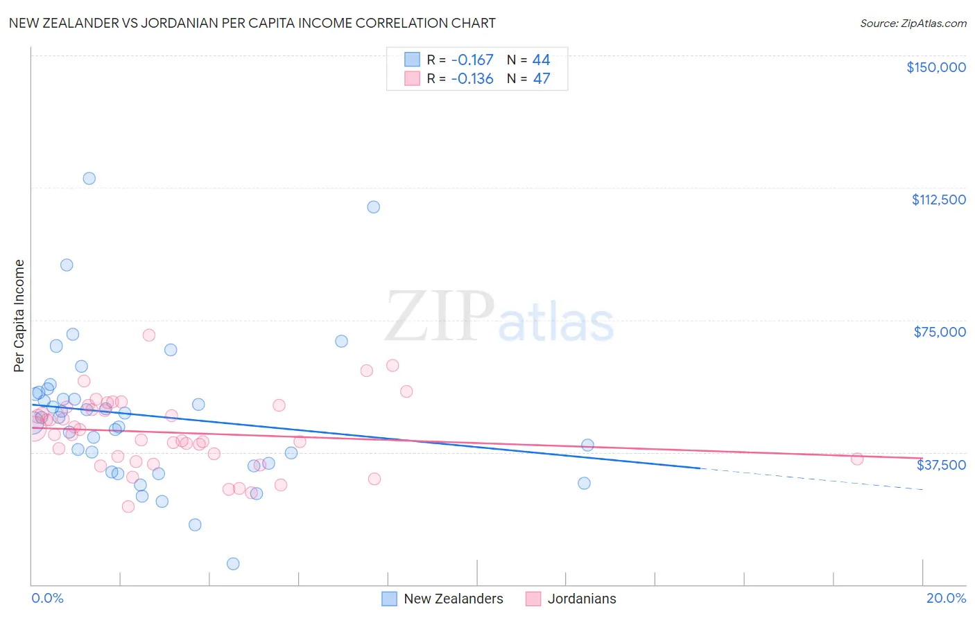 New Zealander vs Jordanian Per Capita Income