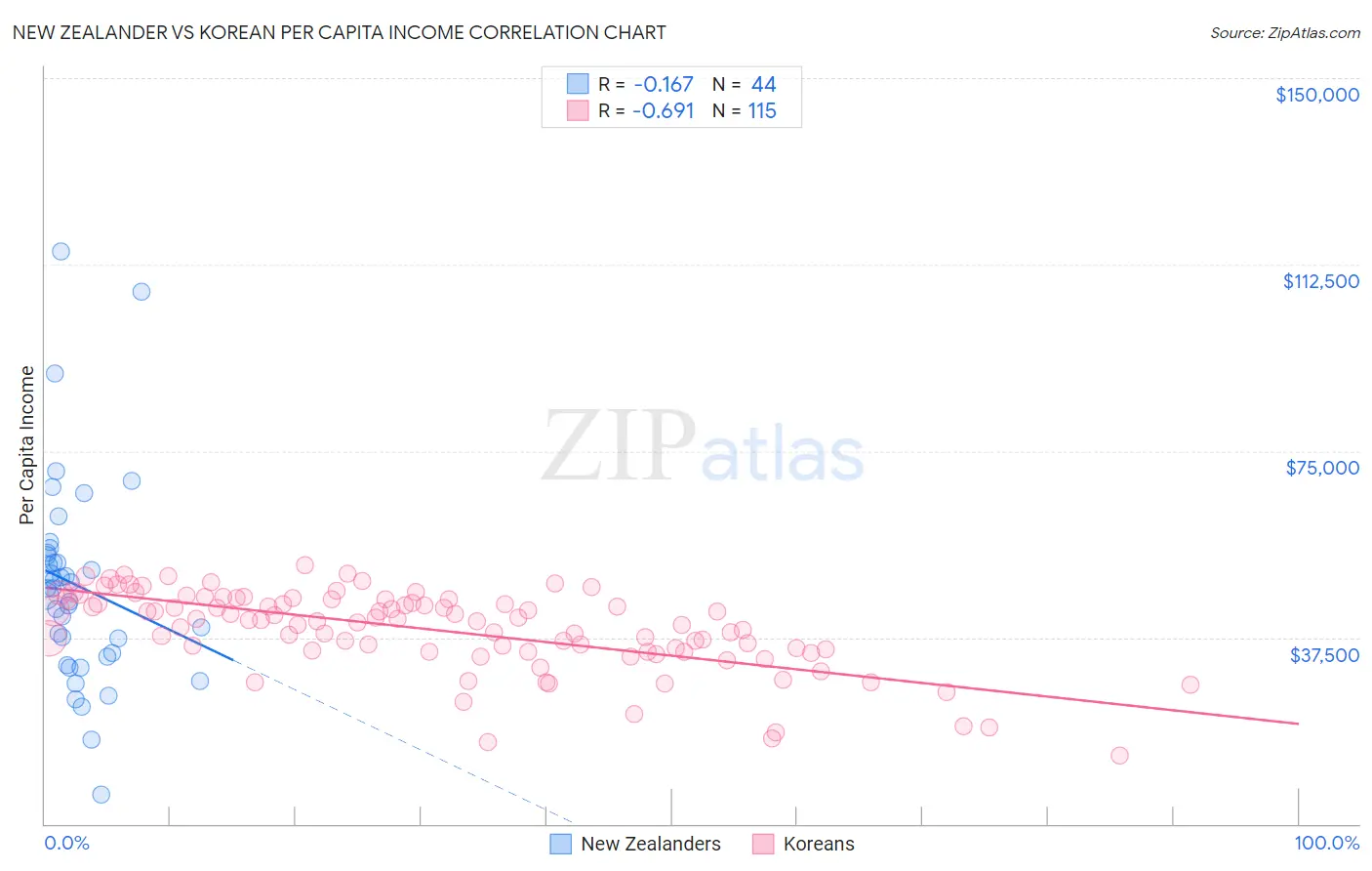 New Zealander vs Korean Per Capita Income