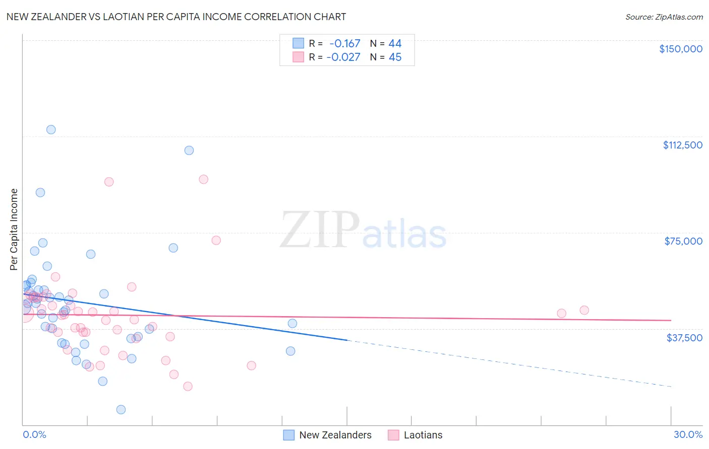 New Zealander vs Laotian Per Capita Income