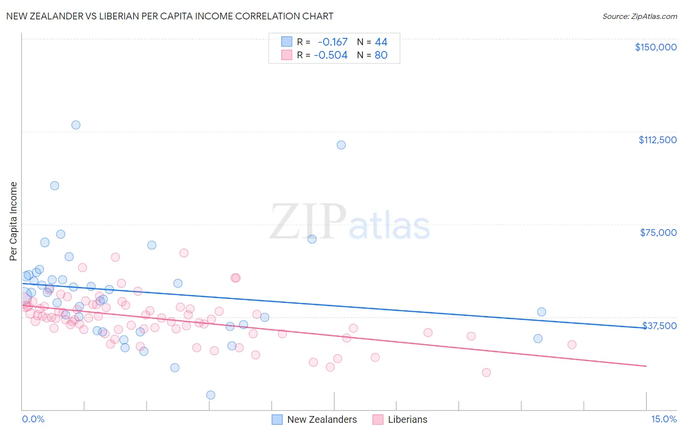 New Zealander vs Liberian Per Capita Income