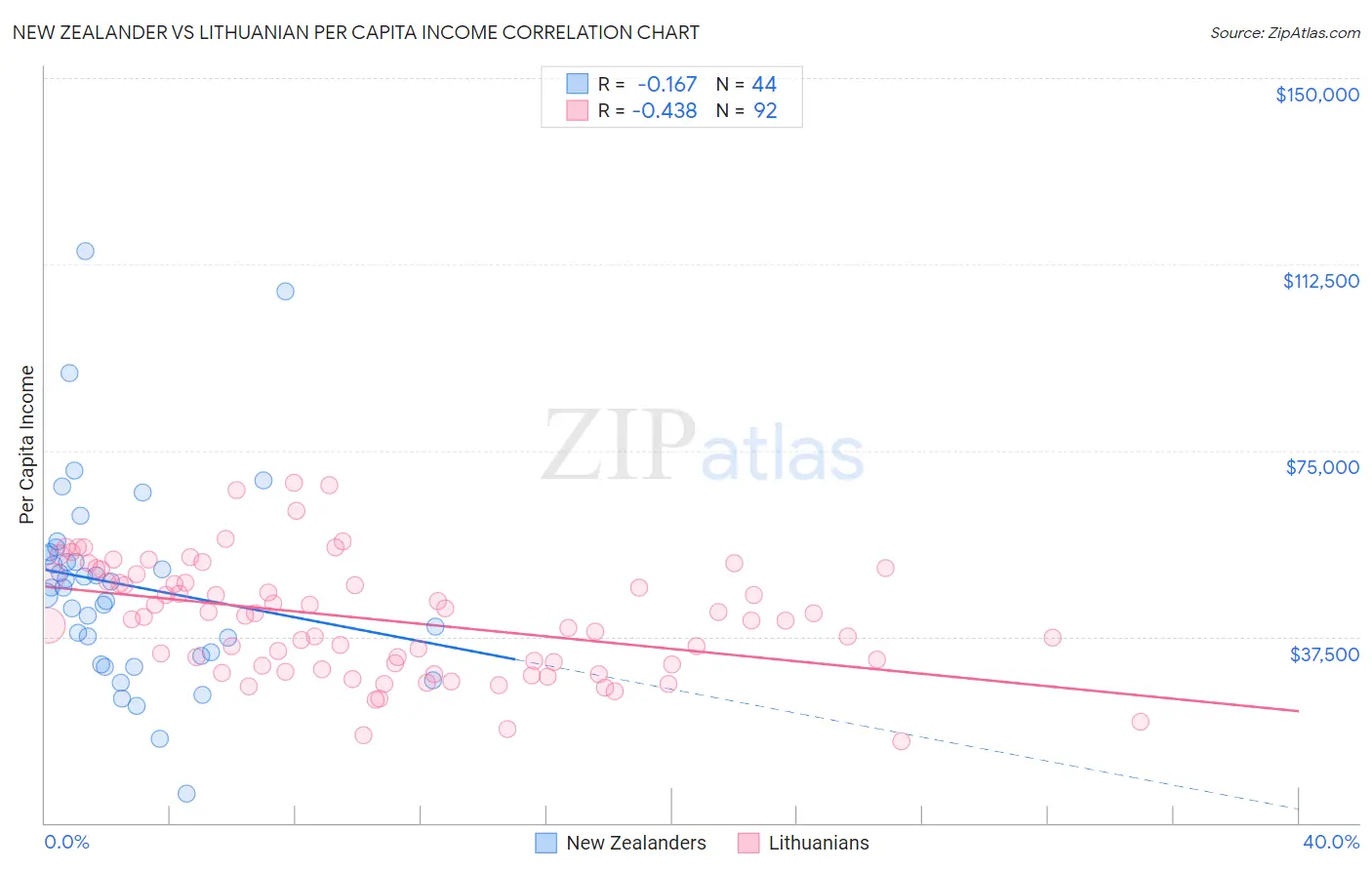 New Zealander vs Lithuanian Per Capita Income