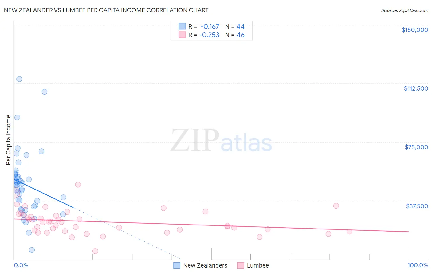 New Zealander vs Lumbee Per Capita Income