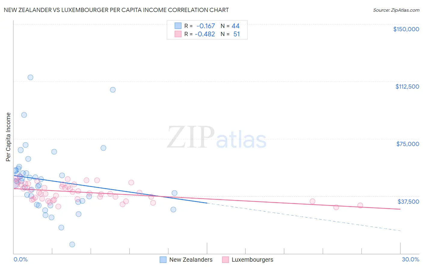 New Zealander vs Luxembourger Per Capita Income