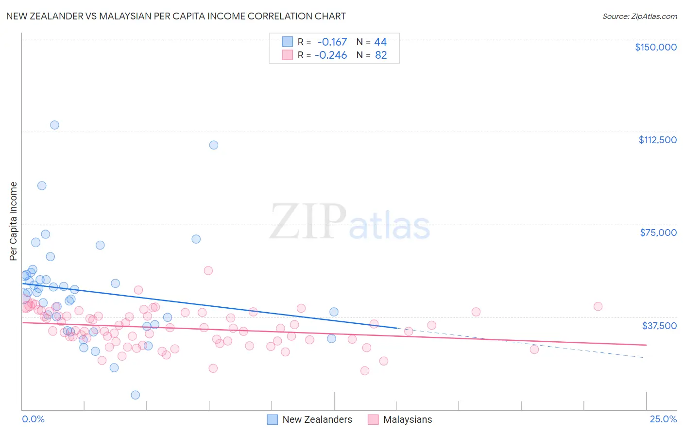 New Zealander vs Malaysian Per Capita Income