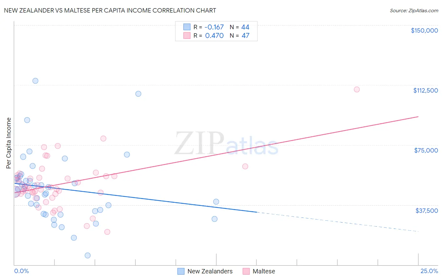 New Zealander vs Maltese Per Capita Income