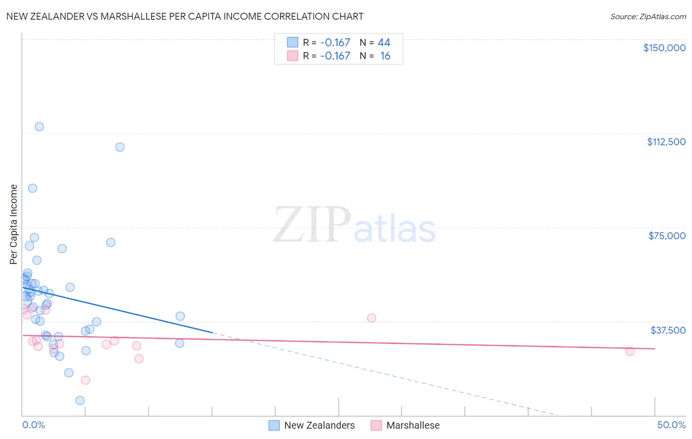 New Zealander vs Marshallese Per Capita Income
