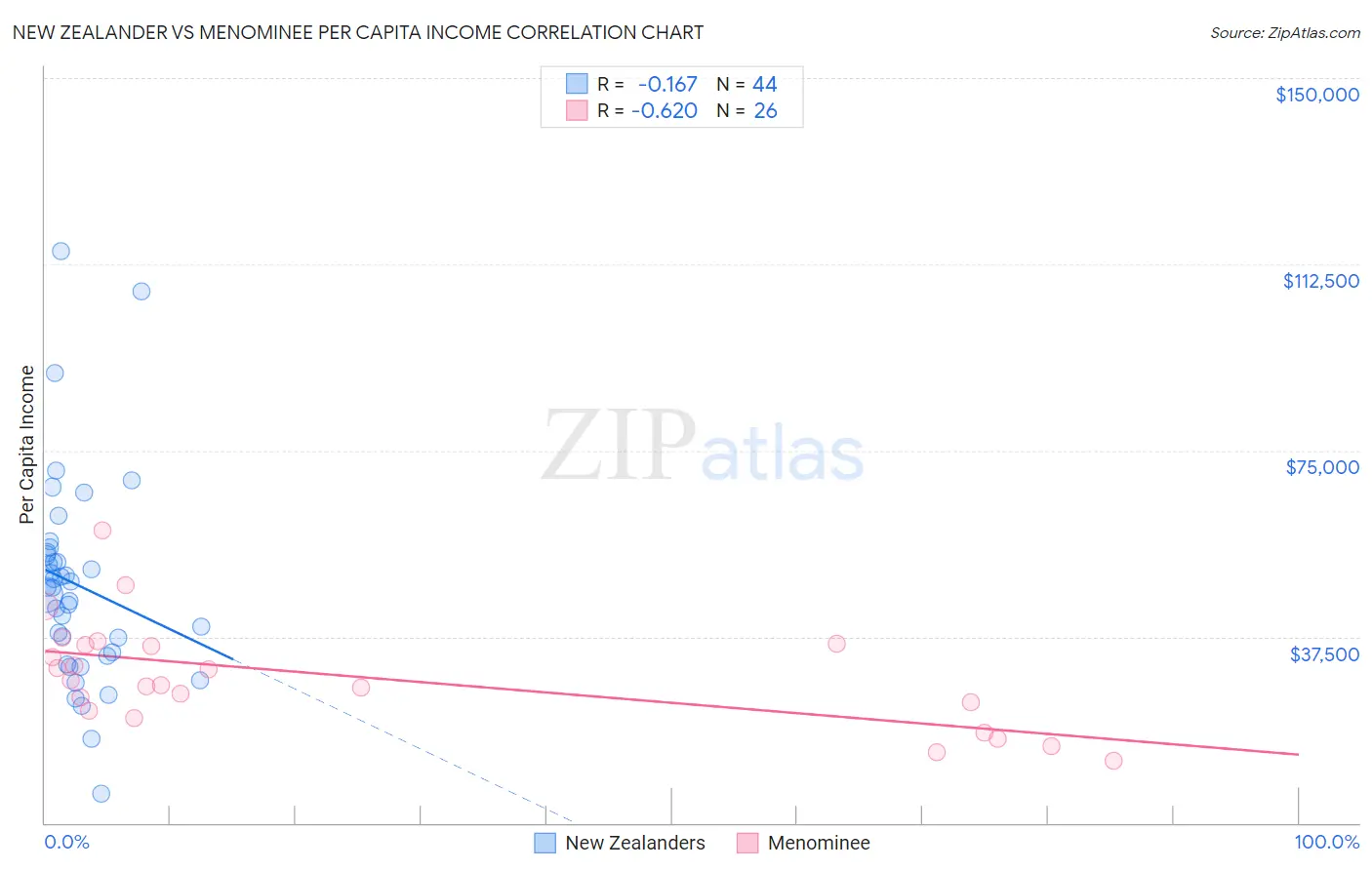 New Zealander vs Menominee Per Capita Income