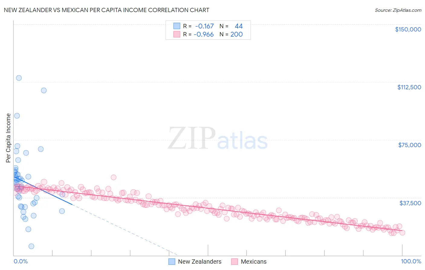 New Zealander vs Mexican Per Capita Income