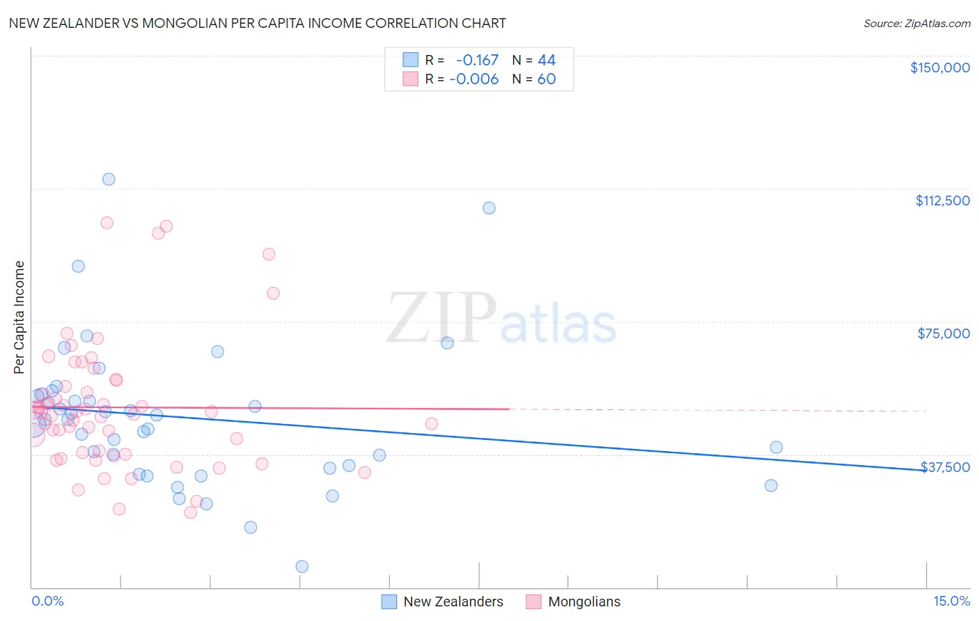 New Zealander vs Mongolian Per Capita Income