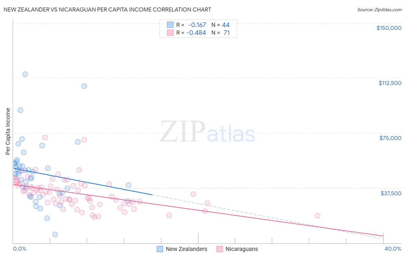 New Zealander vs Nicaraguan Per Capita Income