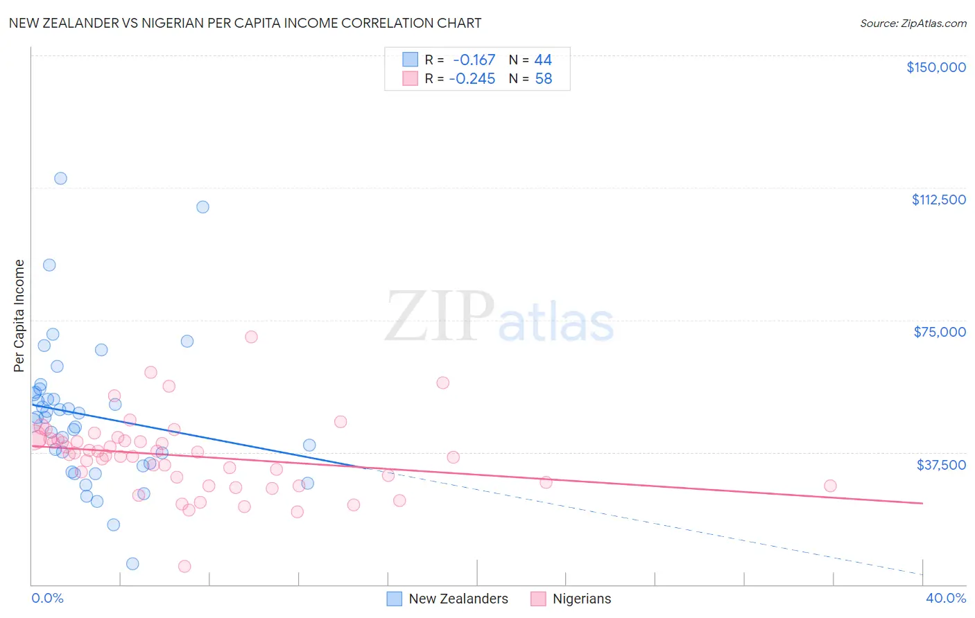 New Zealander vs Nigerian Per Capita Income