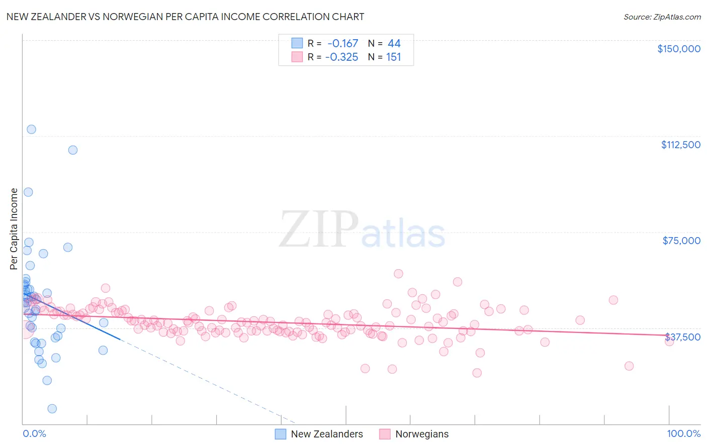 New Zealander vs Norwegian Per Capita Income