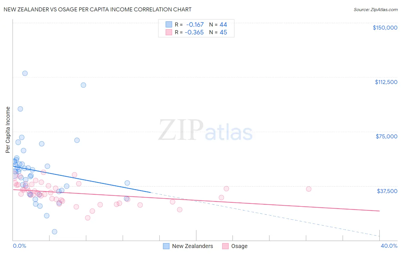 New Zealander vs Osage Per Capita Income