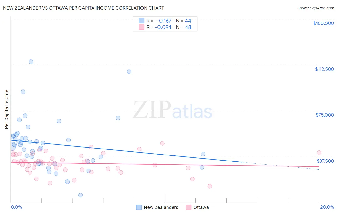 New Zealander vs Ottawa Per Capita Income