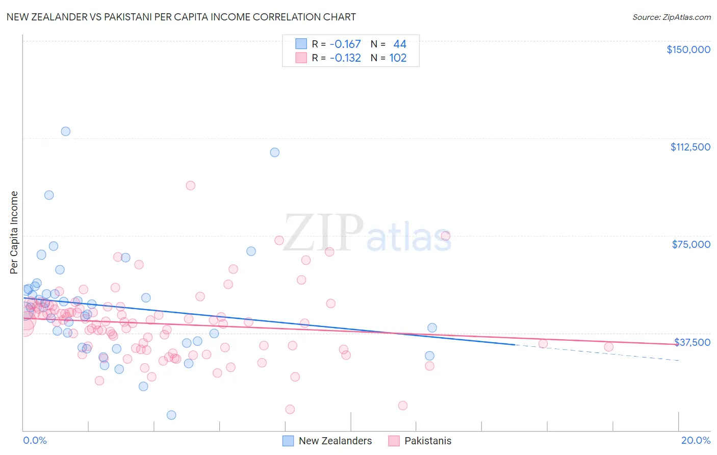 New Zealander vs Pakistani Per Capita Income