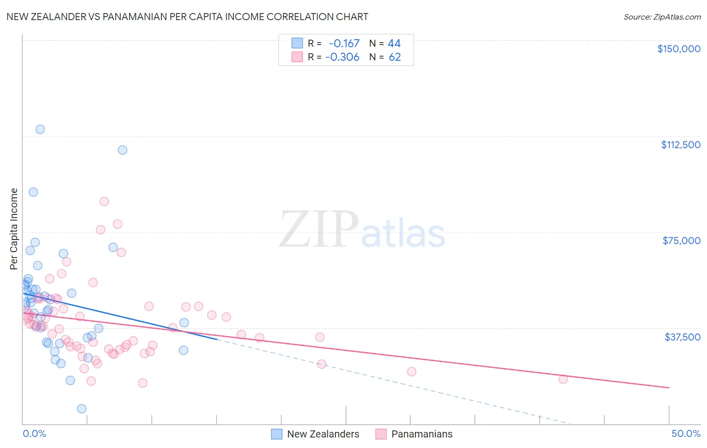 New Zealander vs Panamanian Per Capita Income