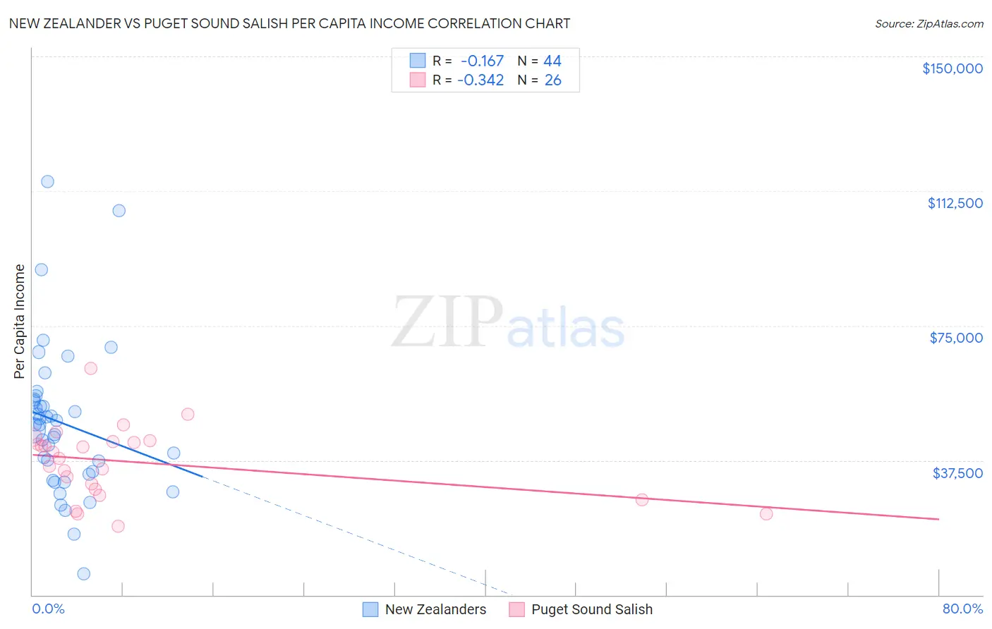 New Zealander vs Puget Sound Salish Per Capita Income