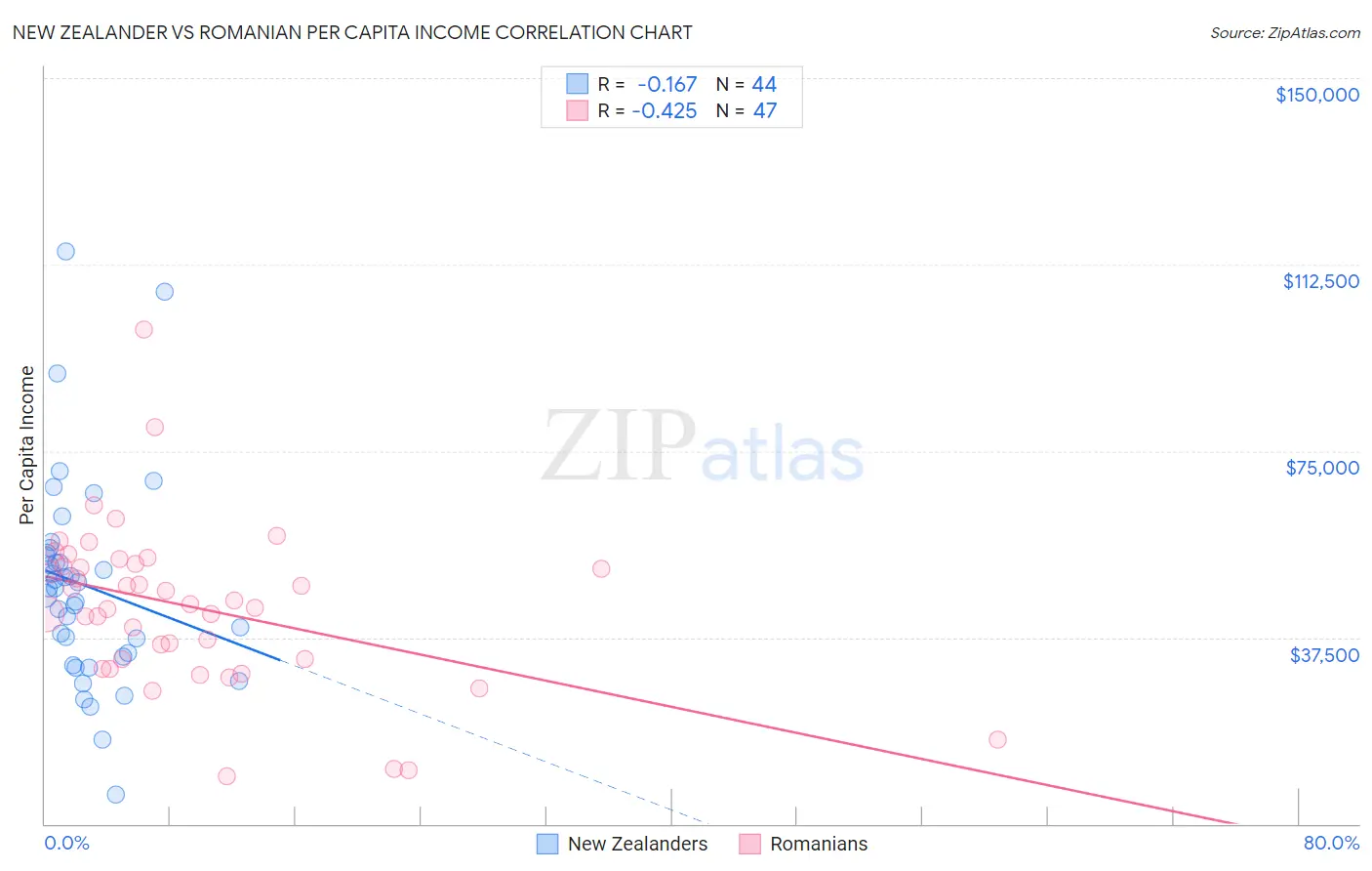 New Zealander vs Romanian Per Capita Income