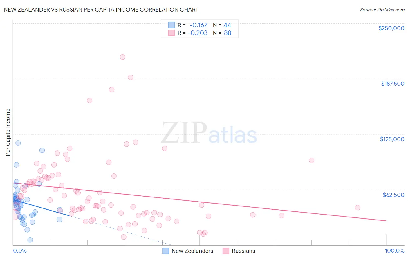 New Zealander vs Russian Per Capita Income