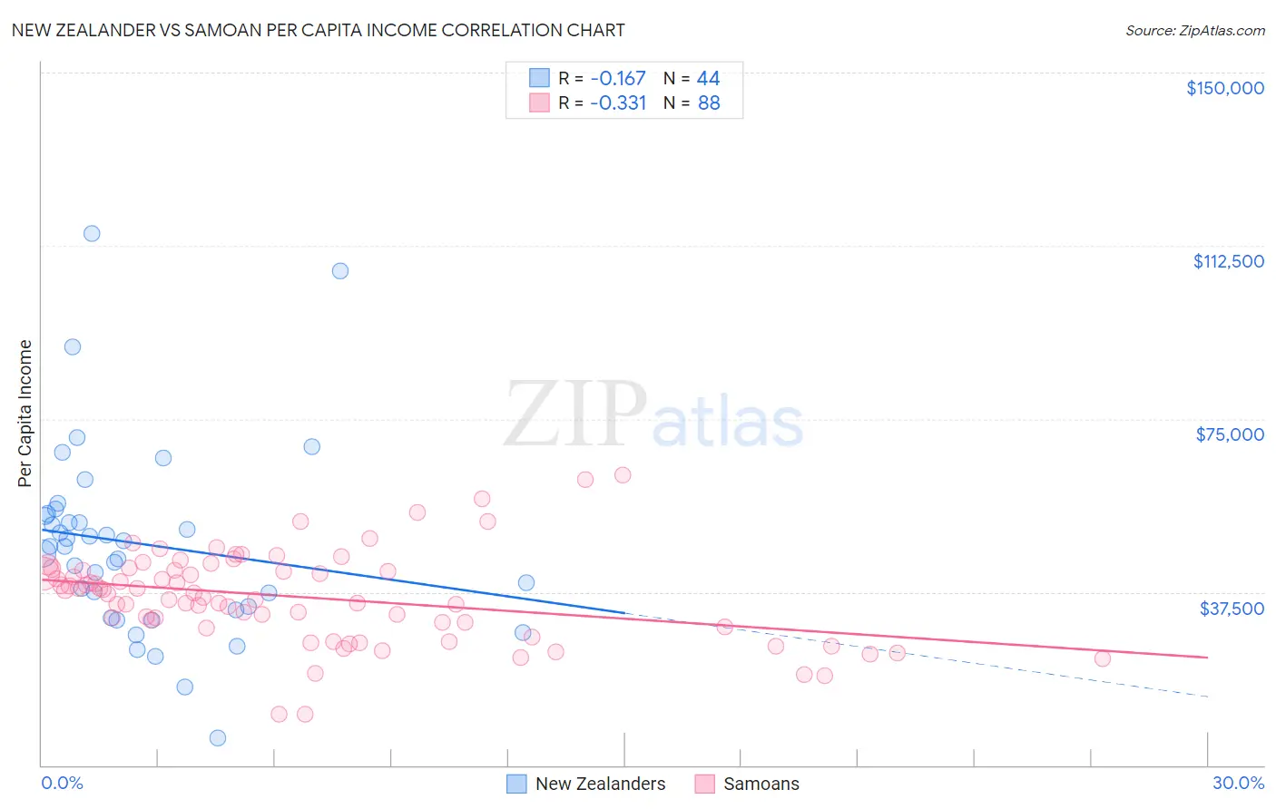 New Zealander vs Samoan Per Capita Income