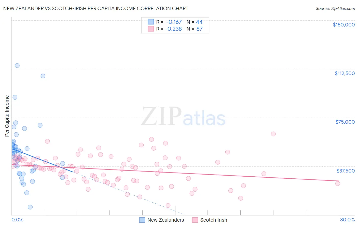 New Zealander vs Scotch-Irish Per Capita Income