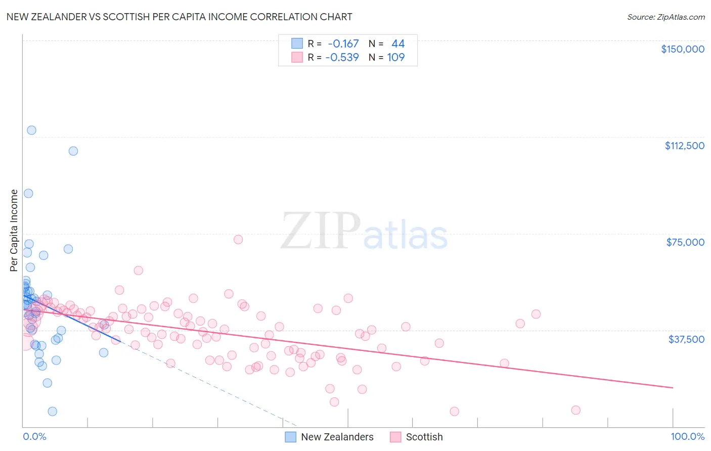 New Zealander vs Scottish Per Capita Income