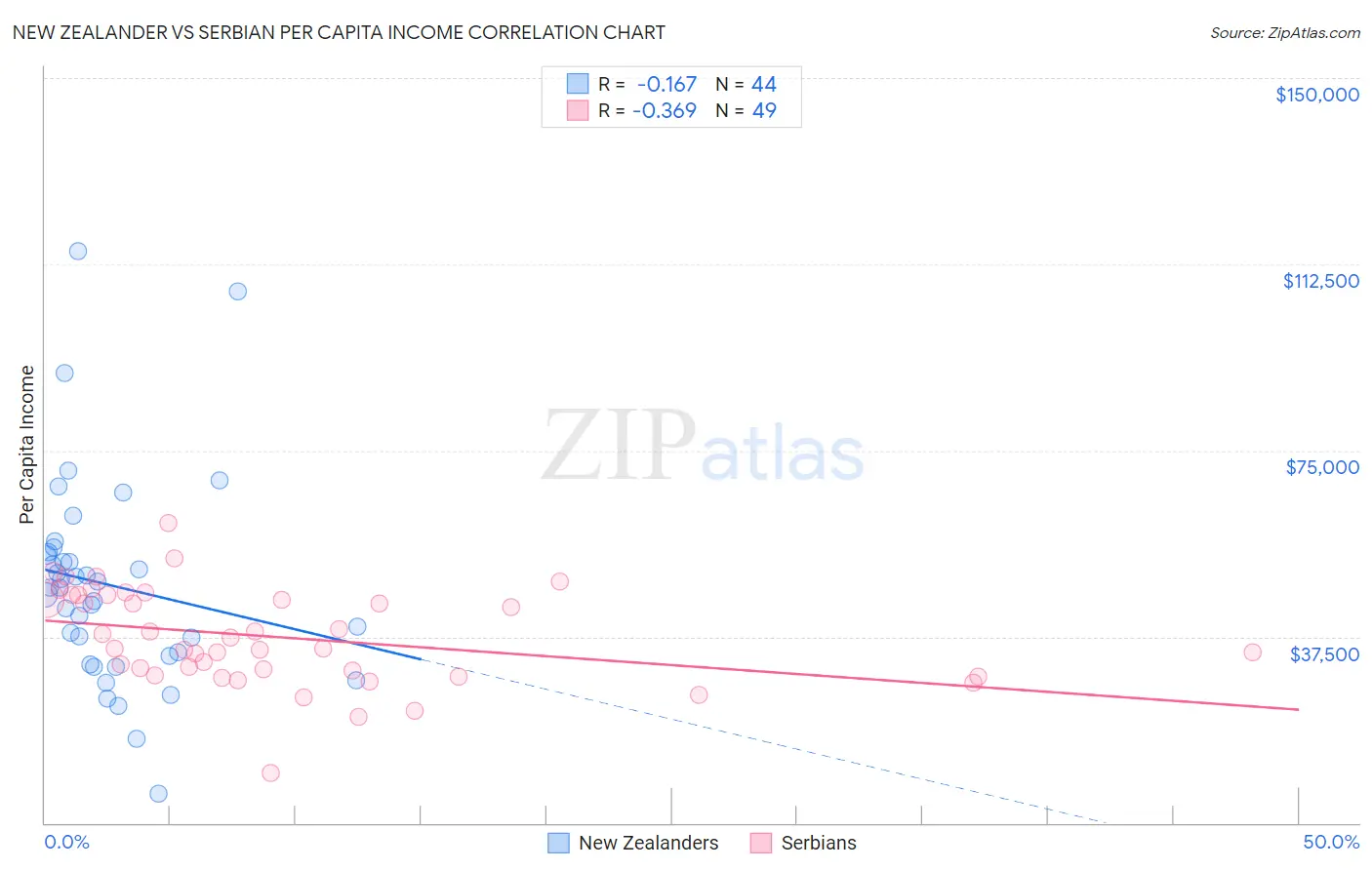 New Zealander vs Serbian Per Capita Income